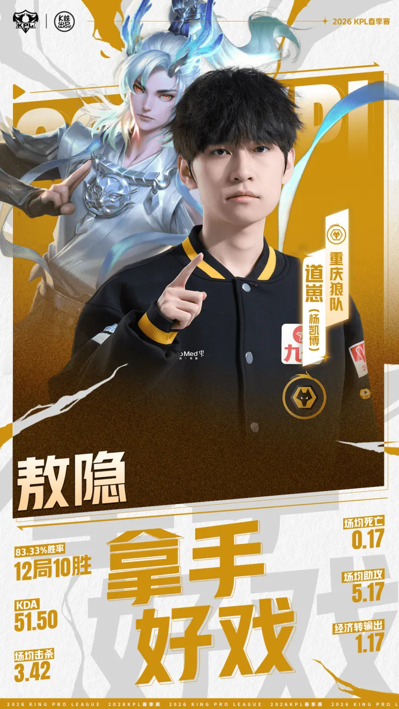 开云体育登录入口-KPL春决关键对位:道崽敖隐KDA高达51.5,小屿蚩姹KDA为7